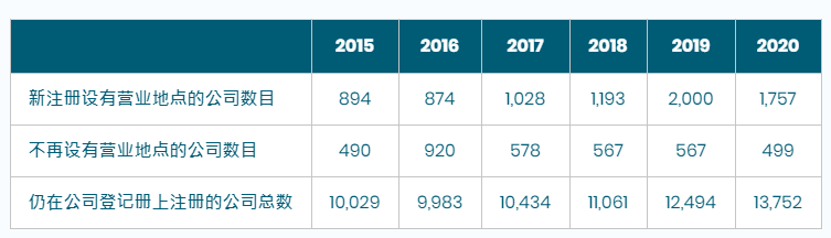 香港公司注冊總數(shù)繼續(xù)增長，營商優(yōu)勢無需置疑!