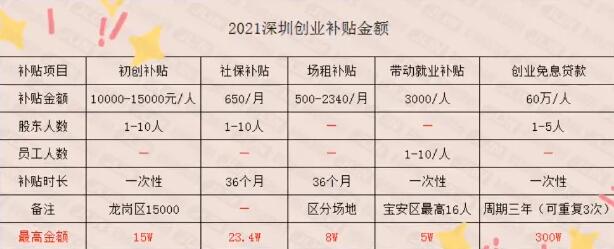 叮 ~ 你的45萬創(chuàng)業(yè)補貼到賬了，請查收！