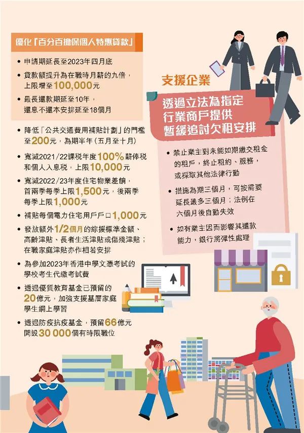 港府公布2022到2023年度財政預(yù)算案，商業(yè)登記費和利得稅雙雙減免！