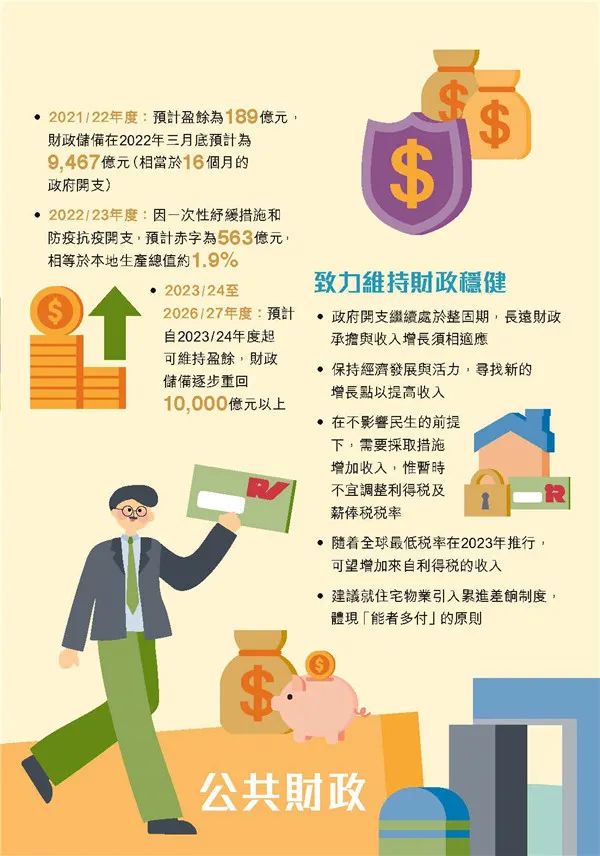 港府公布2022到2023年度財政預(yù)算案，商業(yè)登記費和利得稅雙雙減免！